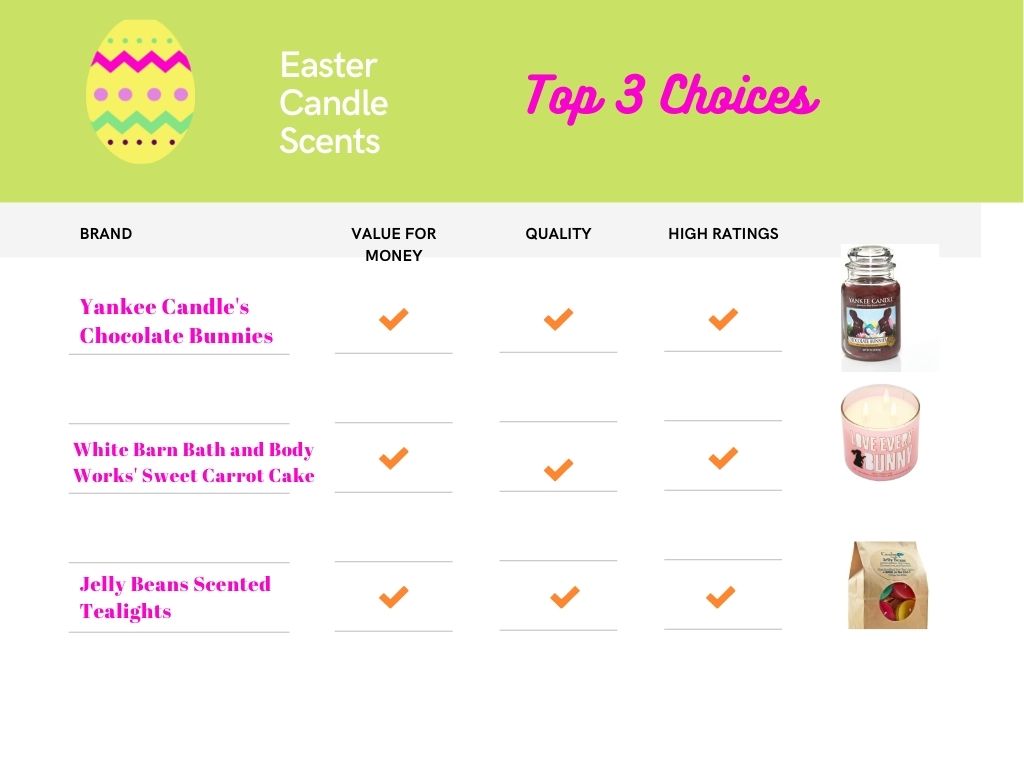 top 3 choices recommendations in Easter Candles 
